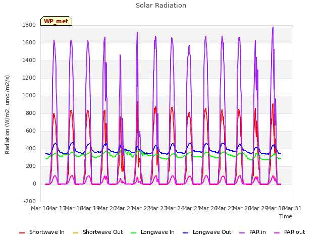 plot of Solar Radiation