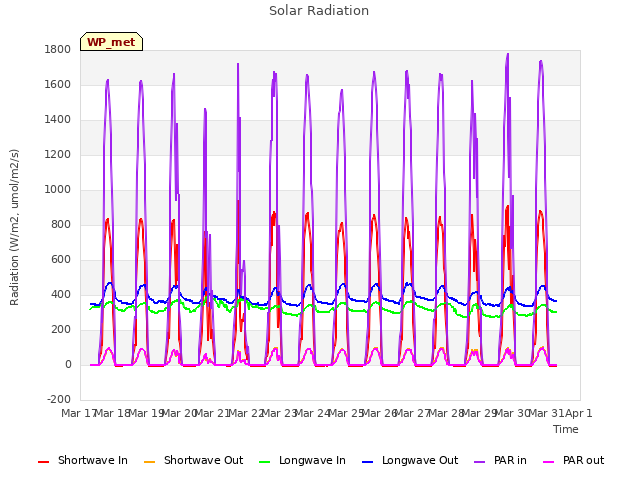 plot of Solar Radiation