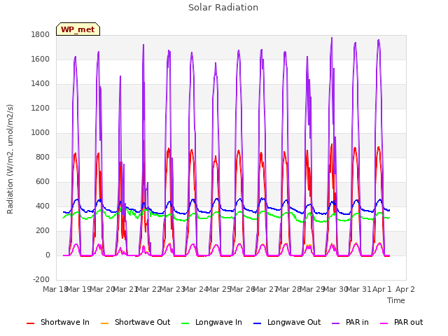 plot of Solar Radiation