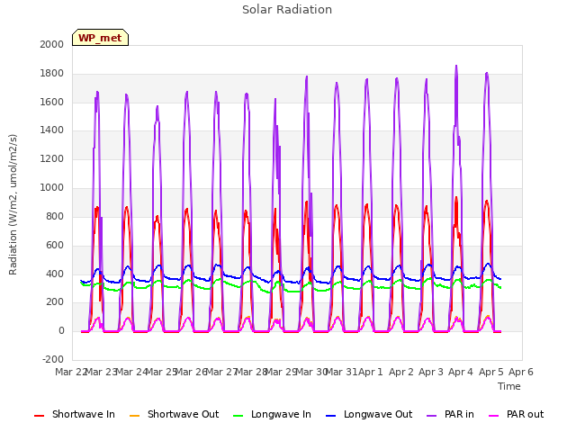 plot of Solar Radiation