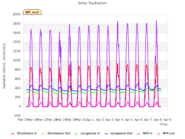 plot of Solar Radiation