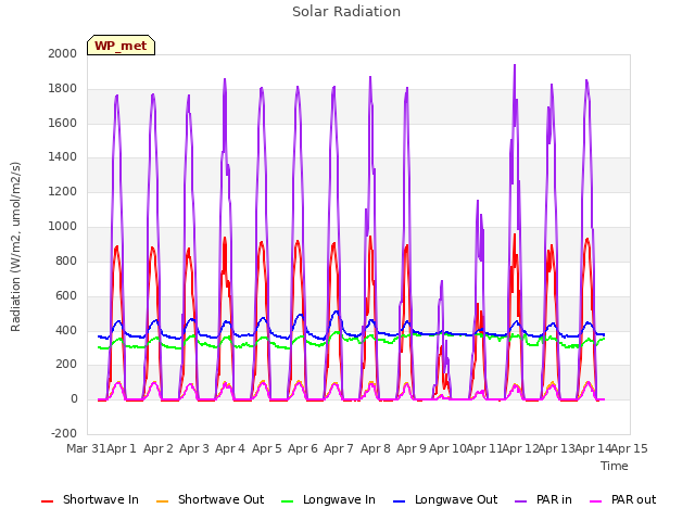 plot of Solar Radiation