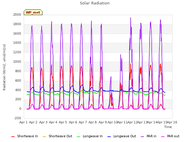 plot of Solar Radiation