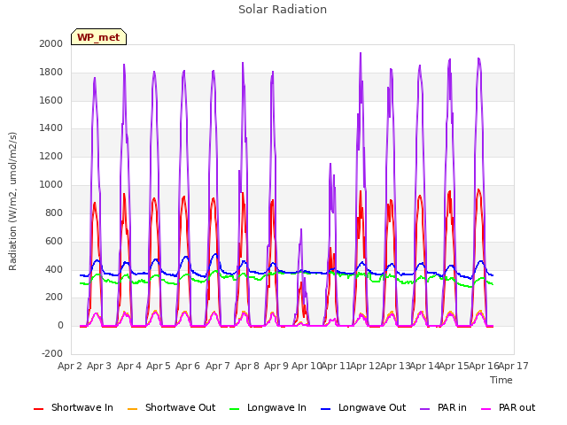 plot of Solar Radiation