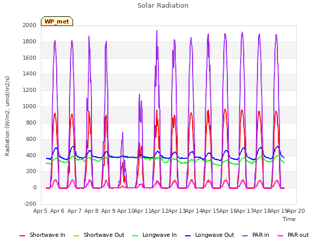 plot of Solar Radiation