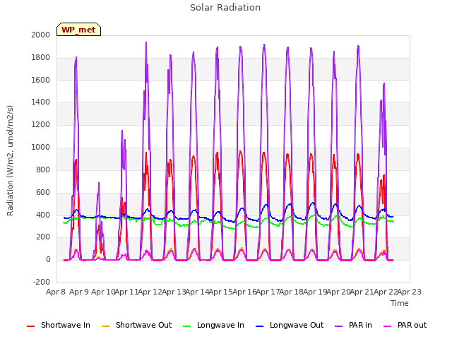 plot of Solar Radiation