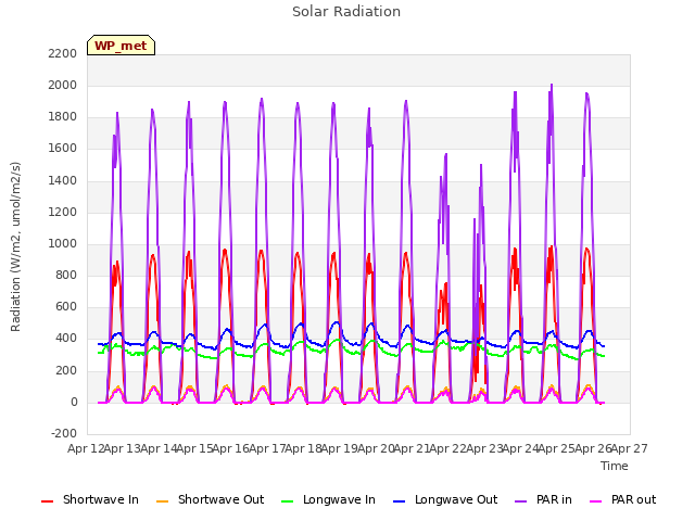 plot of Solar Radiation