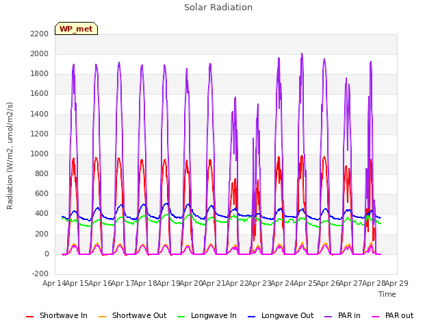 plot of Solar Radiation