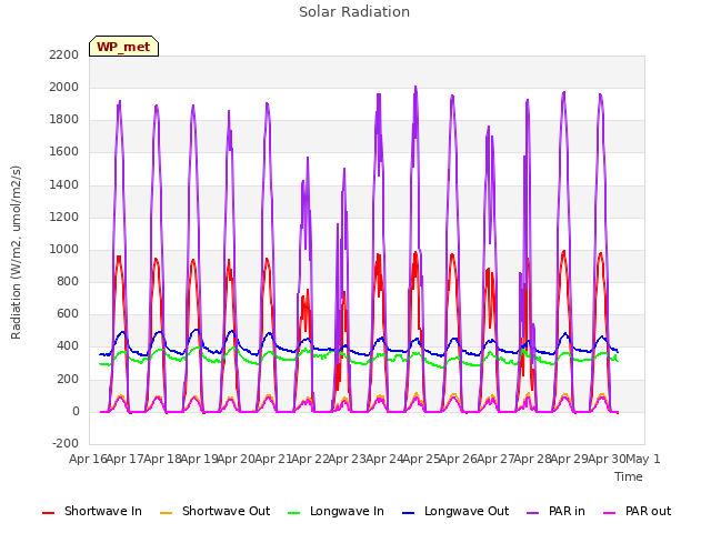 plot of Solar Radiation