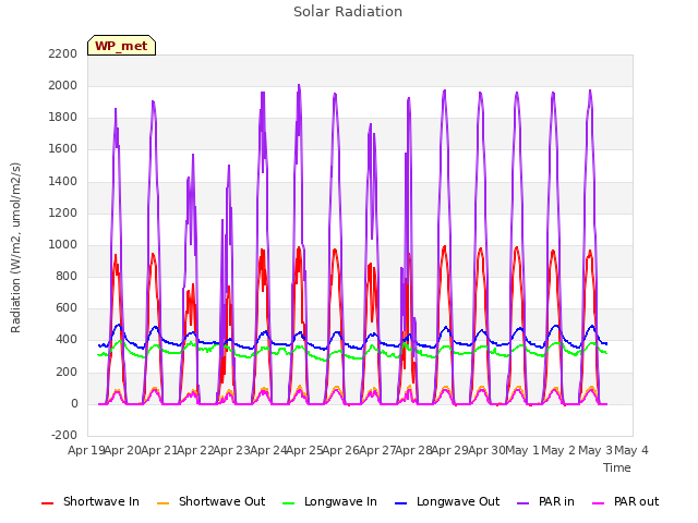 plot of Solar Radiation