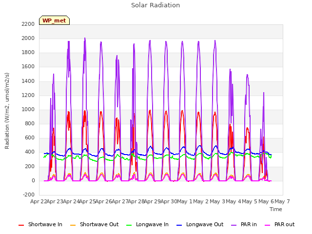 plot of Solar Radiation