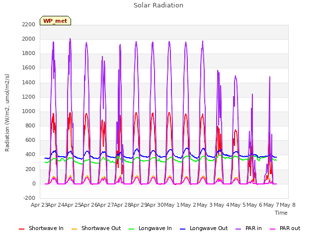 plot of Solar Radiation