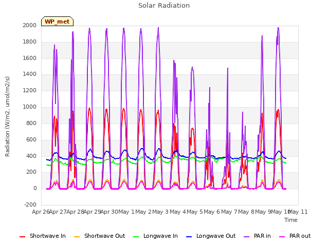 plot of Solar Radiation