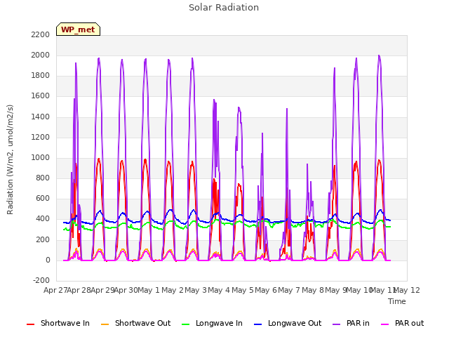 plot of Solar Radiation