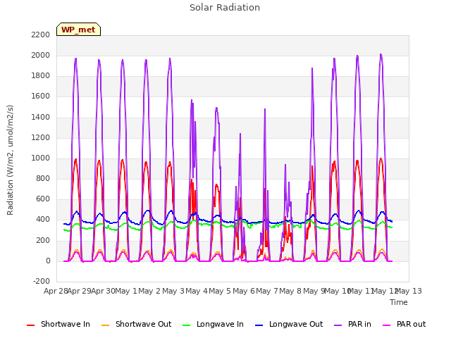 plot of Solar Radiation