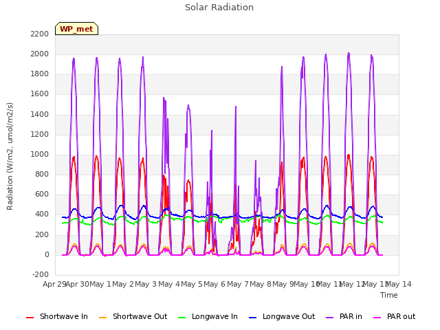 plot of Solar Radiation