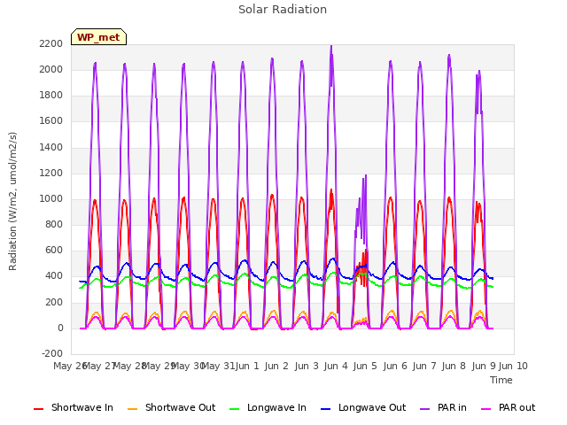 plot of Solar Radiation