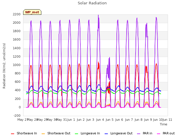 plot of Solar Radiation