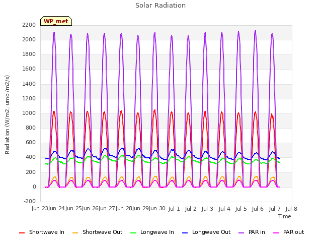 plot of Solar Radiation