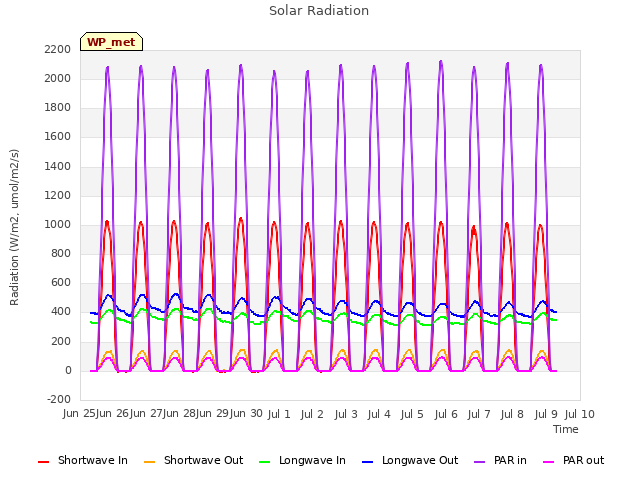 plot of Solar Radiation