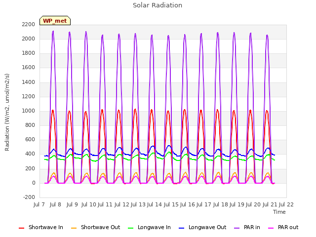 plot of Solar Radiation