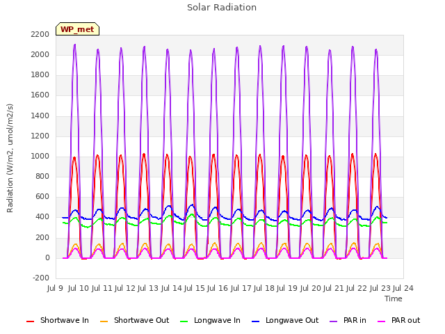 plot of Solar Radiation