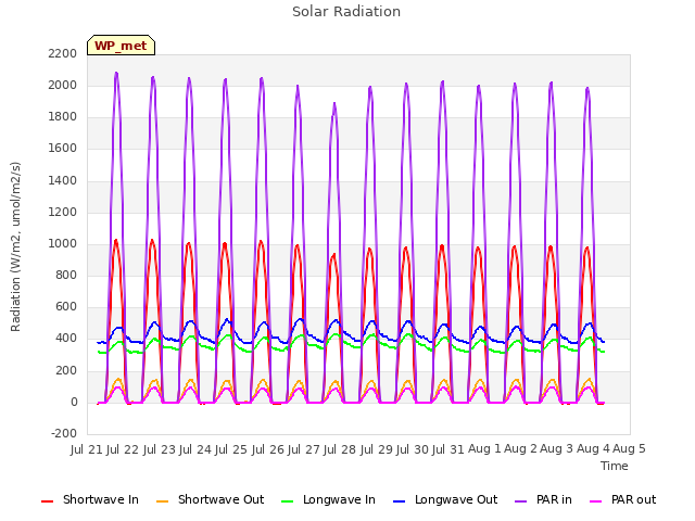 plot of Solar Radiation