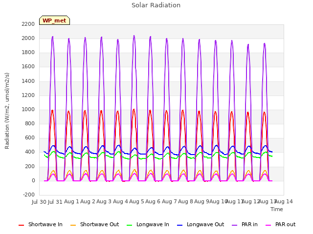 plot of Solar Radiation