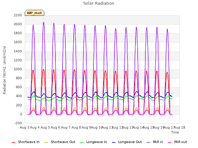 plot of Solar Radiation