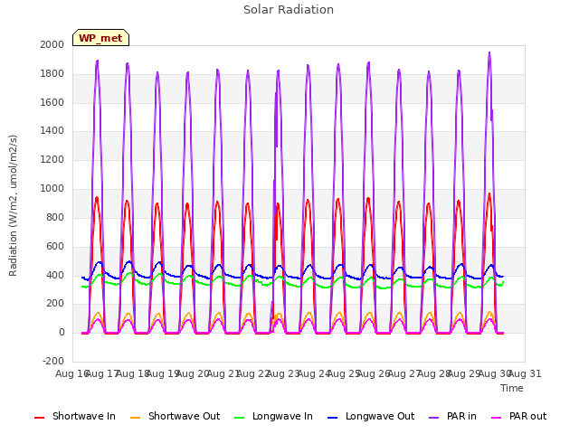 plot of Solar Radiation