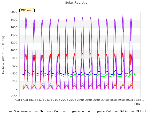 plot of Solar Radiation