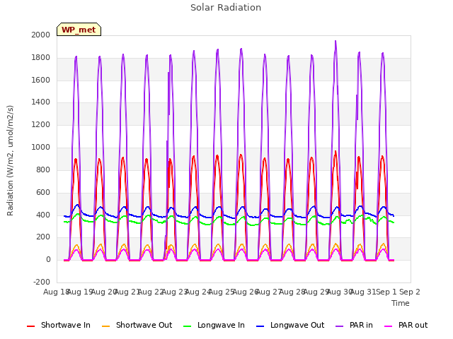 plot of Solar Radiation