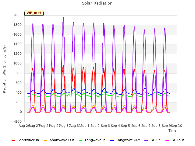 plot of Solar Radiation