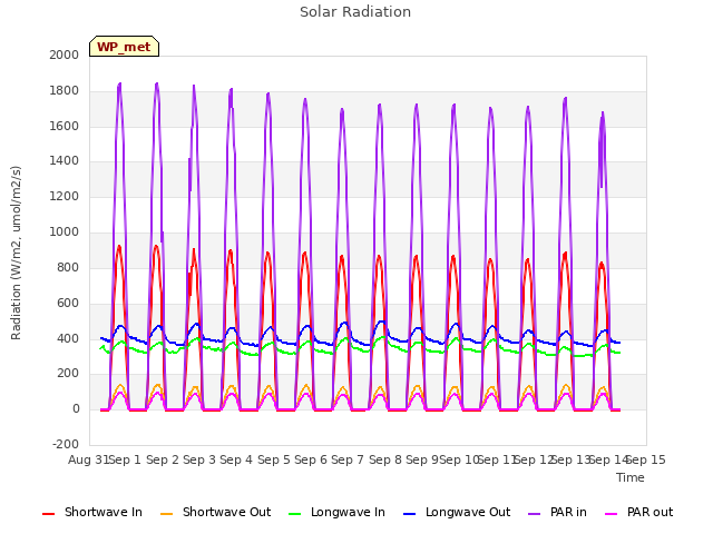 plot of Solar Radiation