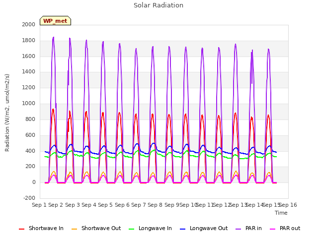 plot of Solar Radiation