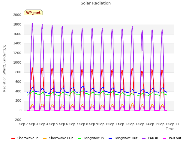plot of Solar Radiation