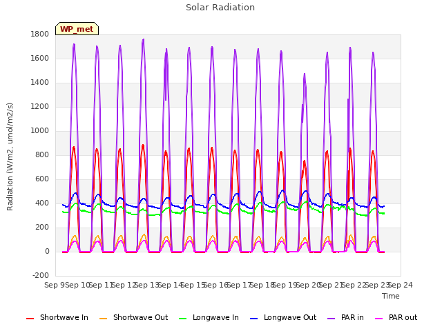 plot of Solar Radiation