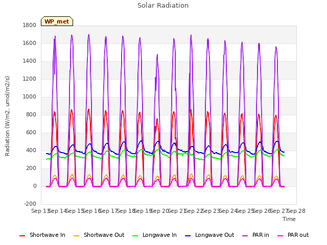 plot of Solar Radiation