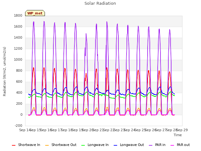 plot of Solar Radiation