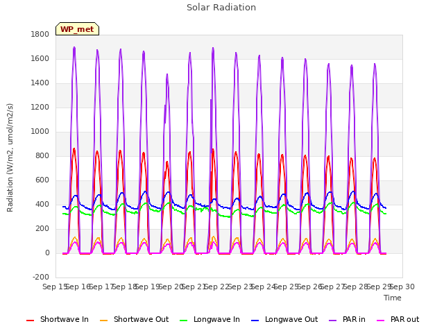 plot of Solar Radiation