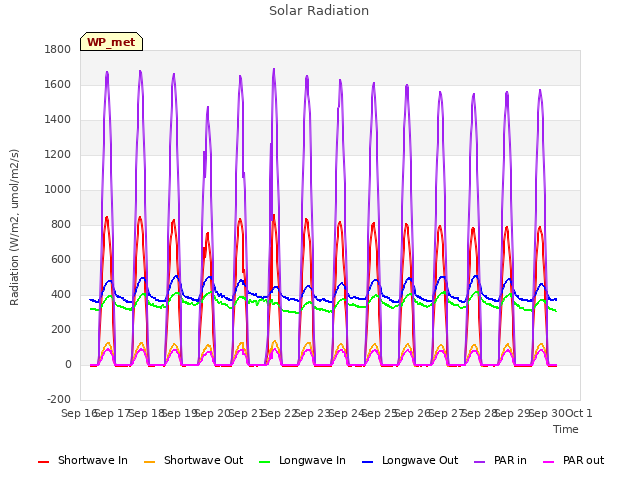 plot of Solar Radiation