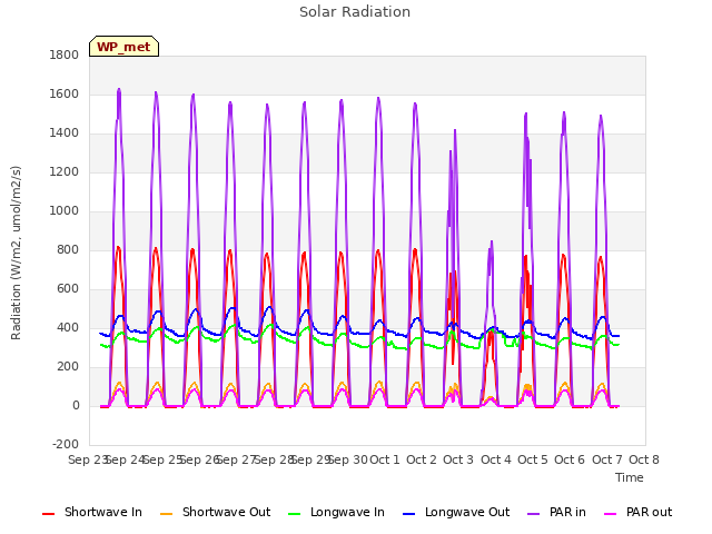 plot of Solar Radiation