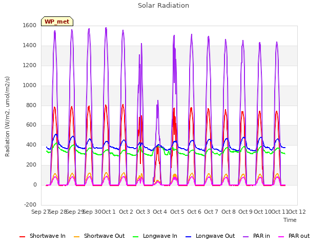 plot of Solar Radiation