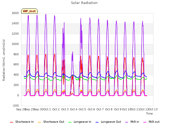 plot of Solar Radiation