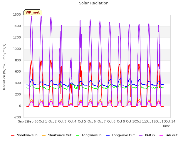 plot of Solar Radiation