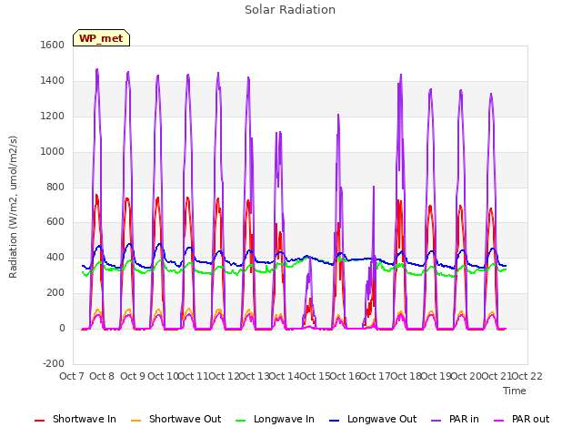 plot of Solar Radiation