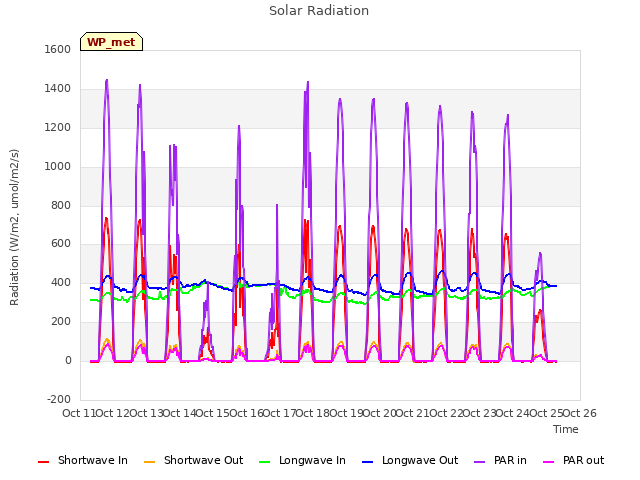 plot of Solar Radiation