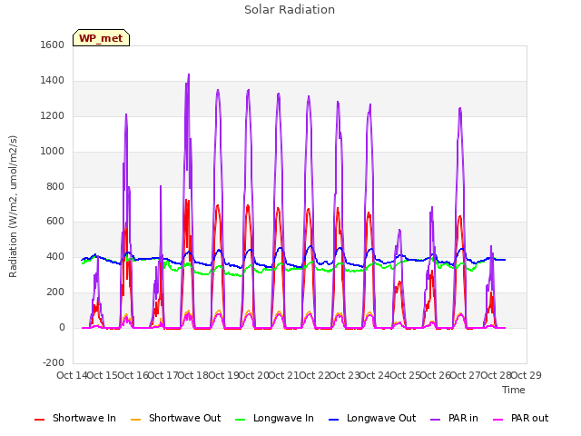 plot of Solar Radiation