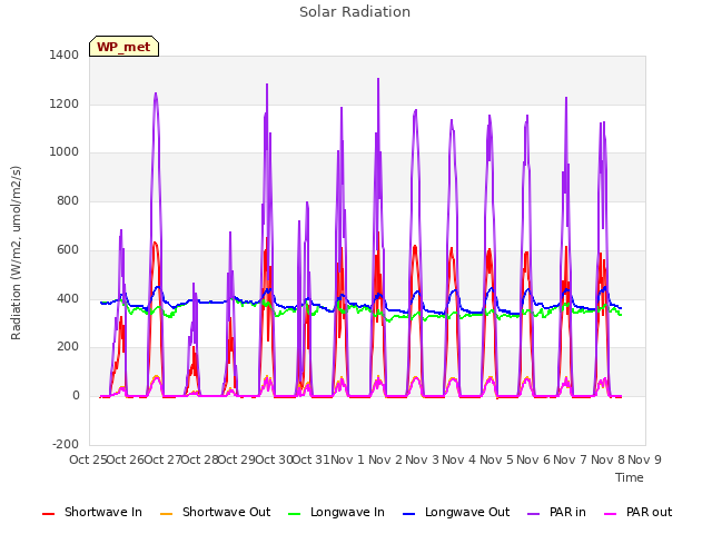 plot of Solar Radiation