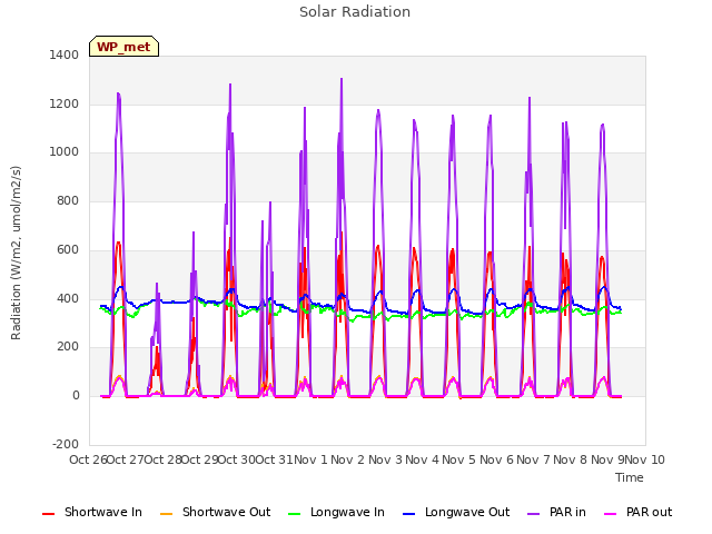 plot of Solar Radiation